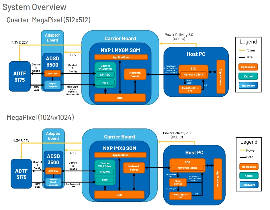 Block Diagram - Analog Devices Inc. EVAL-ADTF3175D-NXZ Time of Flight Evaluation Kit